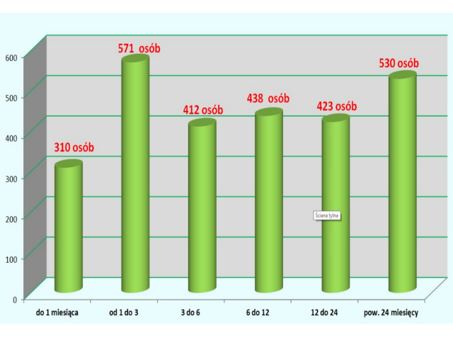 Bezrobotni zarejestrowani w SUP wg czasu pozostawania bez pracy w miesiącach 640x480.png