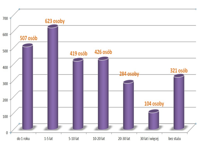 Bezrobotni zarejestrowani w SUP wg stażu pracy 640x480.png