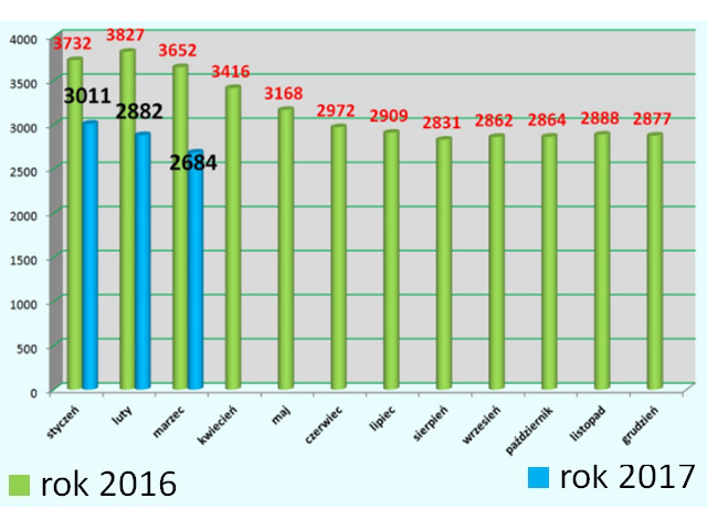 Liczba bezrobotnych zarejestrowanych w SUP - marzec 2017 640x480.png