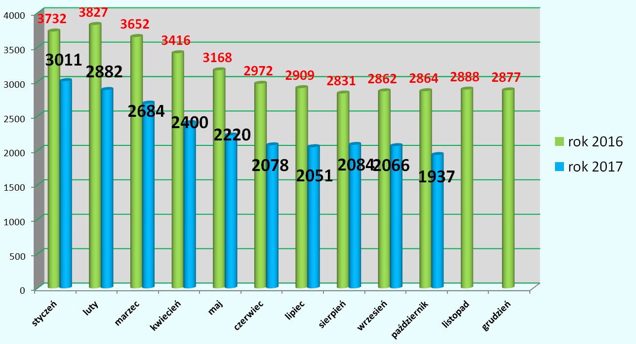Liczba osób zarejestrowanych w Sądeckim Urzędzie Pracy. Lata 2016-2017