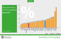 Obrazek dla: Eurostat: bezrobocie w Polsce coraz niższe