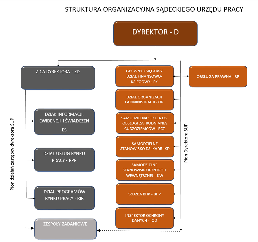 Struktura organizacyjna Sądeckiego Urzędu Pracy obowiązująca od 02.09.2019 r.