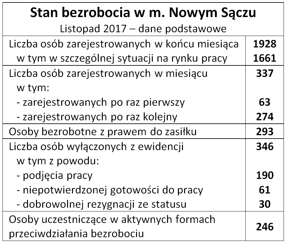 Wybrane dane statystyczne