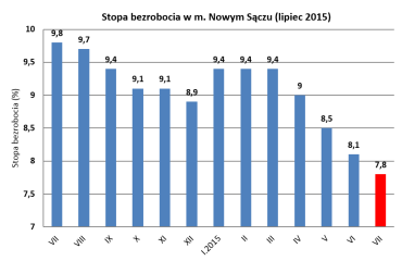 Zdjęcie artykułu Bezrobocie nadal spada