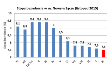 Zdjęcie artykułu Stopa bezrobocia w Nowym Sączu nadal w dół.