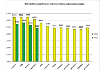 Zdjęcie artykułu Bezrobocie w kwietniu